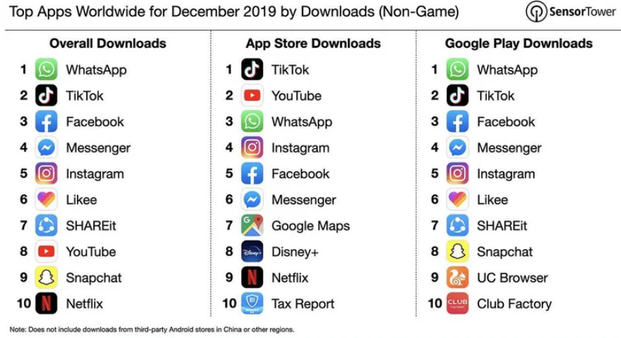 WhatsApp是上个月下载次数最多的非游戏应用程序