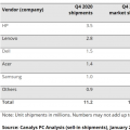 Canalys表示2020年后Chromebook的销售量猛增