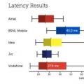 Airtel于2019年11月成为印度最佳电信运营商：Tutela报告