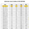 DRAM内存芯片价格自4月以来已经上涨了26％是四年来最快的增长率