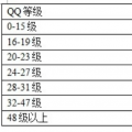 前沿数码资讯：qq最多加多少好友有具体数字吗