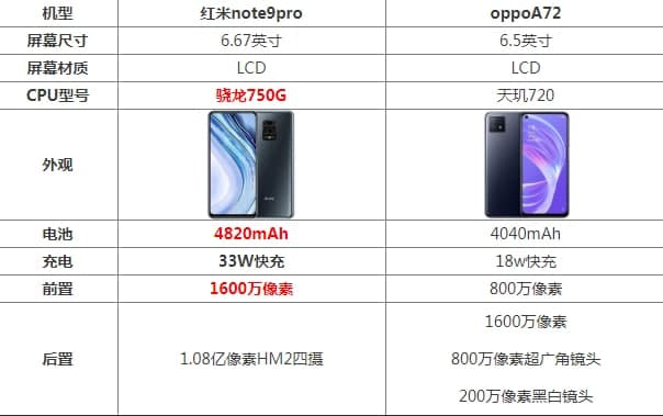 红米note9pro和oppoA72哪个好