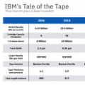 前沿数码资讯：IBM和Fujifilm开发580TB容量磁带