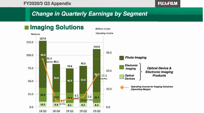 ​富士胶片发布财务报告 相机市场持续下滑
