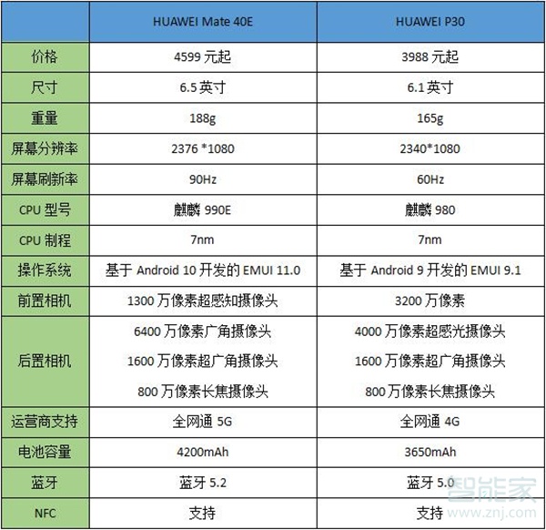 华为mate40e和华为p30对比