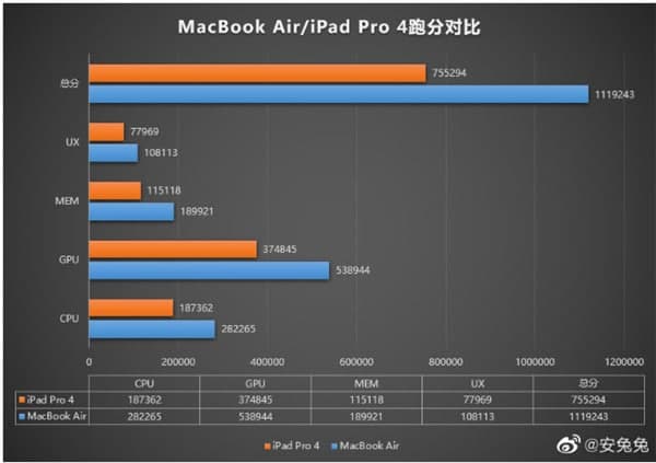 MacBookAir安兔兔跑分多少