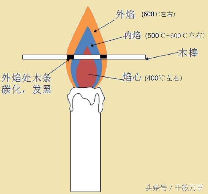 初三化学上册：蜡烛燃烧实验现象与产物的检验方法