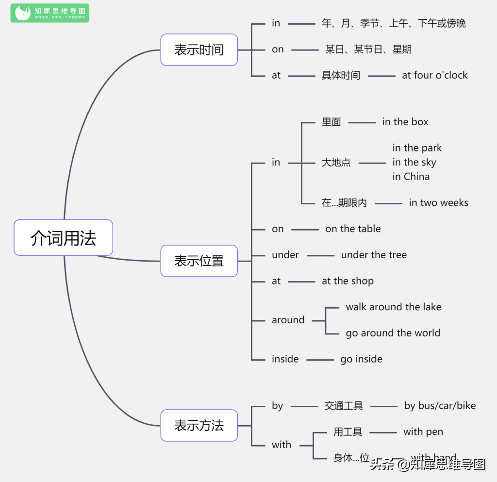 英语语法知识整理，一图读懂