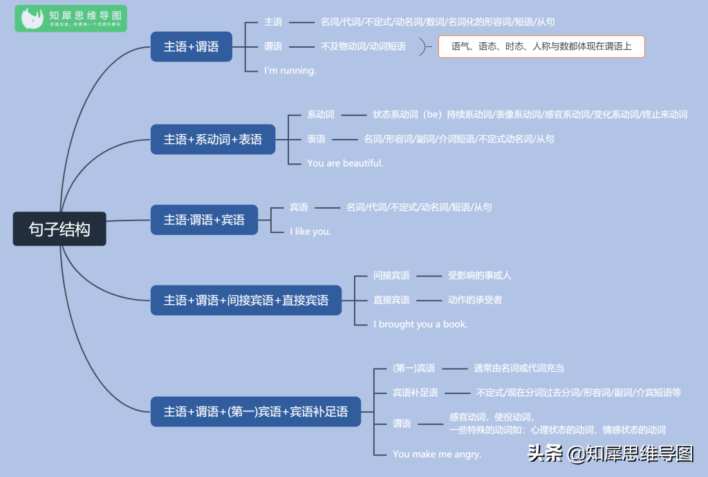 英语语法知识整理，一图读懂