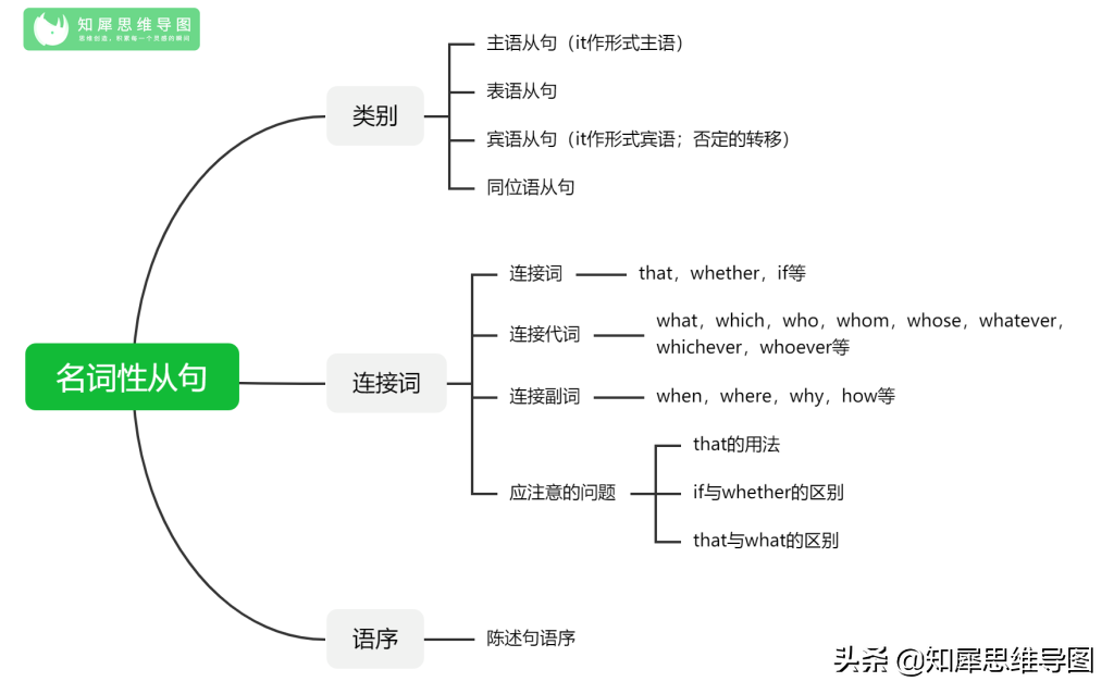 英语语法知识整理，一图读懂