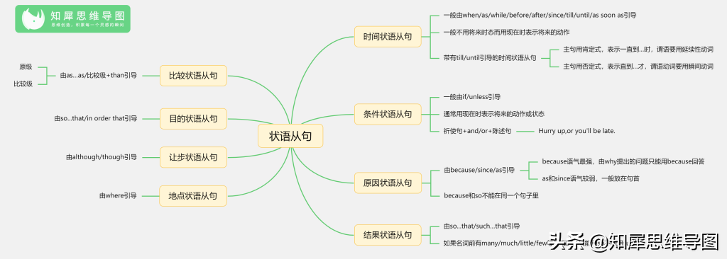 英语语法知识整理，一图读懂