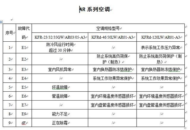 空调都有哪些故障代码