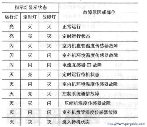 空调都有哪些故障代码