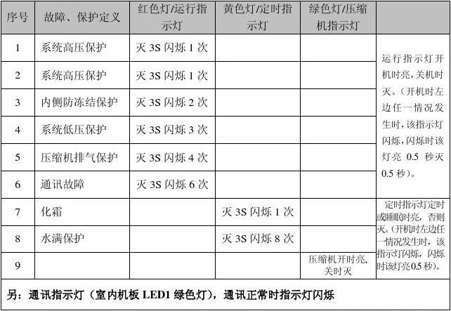 空调都有哪些故障代码