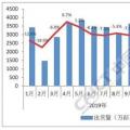 4月中国手机出货量增长14.2%