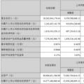 动力电池巨头宁德时代披露了2019年上半年财