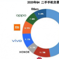 小米在5G手机十大交易中也有四款机型上榜