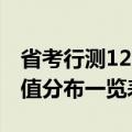 省考行测120题分值分布（省考行测120题分值分布一览表）