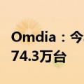 Omdia：今年全球电视出货量将较去年减少474.3万台