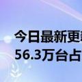 今日最新更新IDC:在Q1Oculus全球出货量356.3万台占比90%