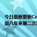 今日最新更新Counterpoint  Research:全球智能手机月销量八年来第二次跌破1亿部