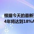 根据今天的最新更新AMD  CPU在服务器市场的份额到2024年将达到18%ARM有望增长三倍