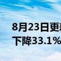 8月23日更新消息 味千中国上半年营收同比下降33.1%，由盈转亏