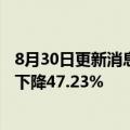 8月30日更新消息 国药现代：上半年净利润2.25亿元，同比下降47.23%