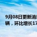 9月08日更新消息 乘联会：特斯拉中国8月批发销量76965辆，环比增长172.8%