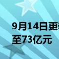 9月14日更新消息 中航证券公司注册资本增至73亿元