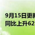 9月15日更新消息 中国东航：8月旅客周转量同比上升62.14%