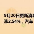 9月20日更新消息 港股午评：指数高开高走，恒生科技指数涨2.54%，汽车 回港中概股等板块强势反弹