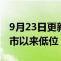 9月23日更新消息 小鹏汽车跌近5%，续刷上市以来低位