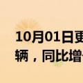 10月01日更新消息 理想汽车9月交付11531辆，同比增长62.5%