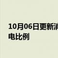 10月06日更新消息 气价上涨，韩国电企拟暂时增加煤炭发电比例