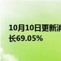 10月10日更新消息 北汽蓝谷：子公司前三季度销量同比增长69.05%