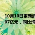 10月10日更新消息 华润置地：9月实现总合同销售金额约307亿元，同比增长38.8%