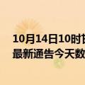 10月14日10时甘肃嘉峪关疫情最新确诊数据及嘉峪关疫情最新通告今天数据