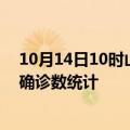 10月14日10时山东烟台疫情累计确诊人数及烟台疫情最新确诊数统计