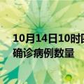 10月14日10时四川甘孜疫情新增病例详情及甘孜今日新增确诊病例数量