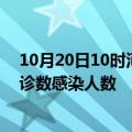 10月20日10时河南周口轮疫情累计确诊及周口疫情最新确诊数感染人数