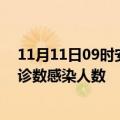 11月11日09时安徽淮北轮疫情累计确诊及淮北疫情最新确诊数感染人数