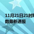 11月21日21时陕西铜川疫情新增多少例及铜川疫情确诊人数最新通报