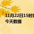 11月22日15时青海西宁最新发布疫情及西宁疫情最新通告今天数据