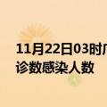 11月22日03时广东韶关轮疫情累计确诊及韶关疫情最新确诊数感染人数