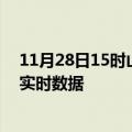 11月28日15时山西阳泉最新发布疫情及阳泉疫情最新消息实时数据