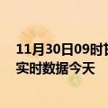 11月30日09时甘肃金昌今日疫情最新报告及金昌疫情最新实时数据今天