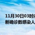 11月30日03时内蒙古赤峰本轮疫情累计确诊及赤峰疫情最新确诊数感染人数