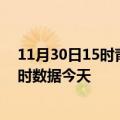 11月30日15时青海果洛疫情新增病例数及果洛疫情最新实时数据今天