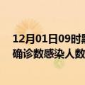 12月01日09时黑龙江伊春轮疫情累计确诊及伊春疫情最新确诊数感染人数